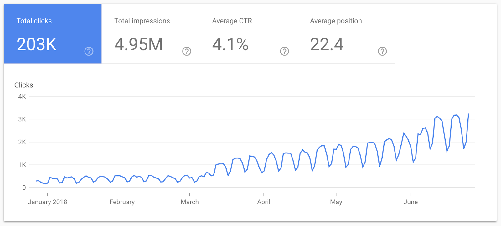 Line graph from Kisi's Google Search console showing total clicks growing from under 1K in January 2018 to over 3K in June 2018