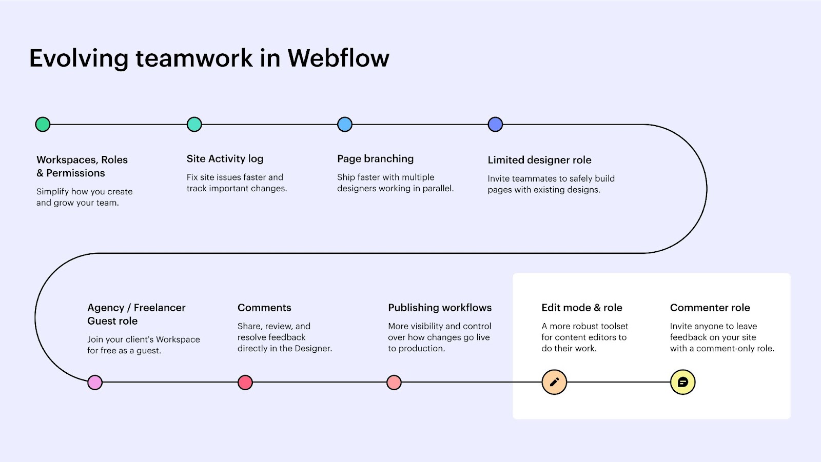 A chart timeline tracking the evolution of team and collaboration features available in Webflow over the past few years,