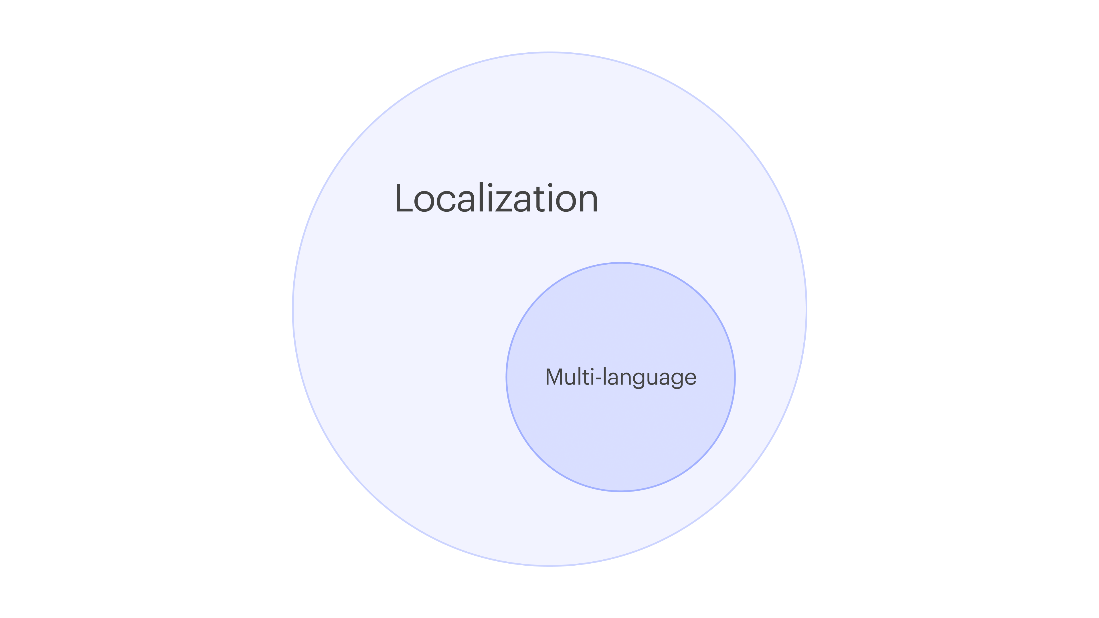 “Multi-language” is only one part of “localizing” your website for global audiences.